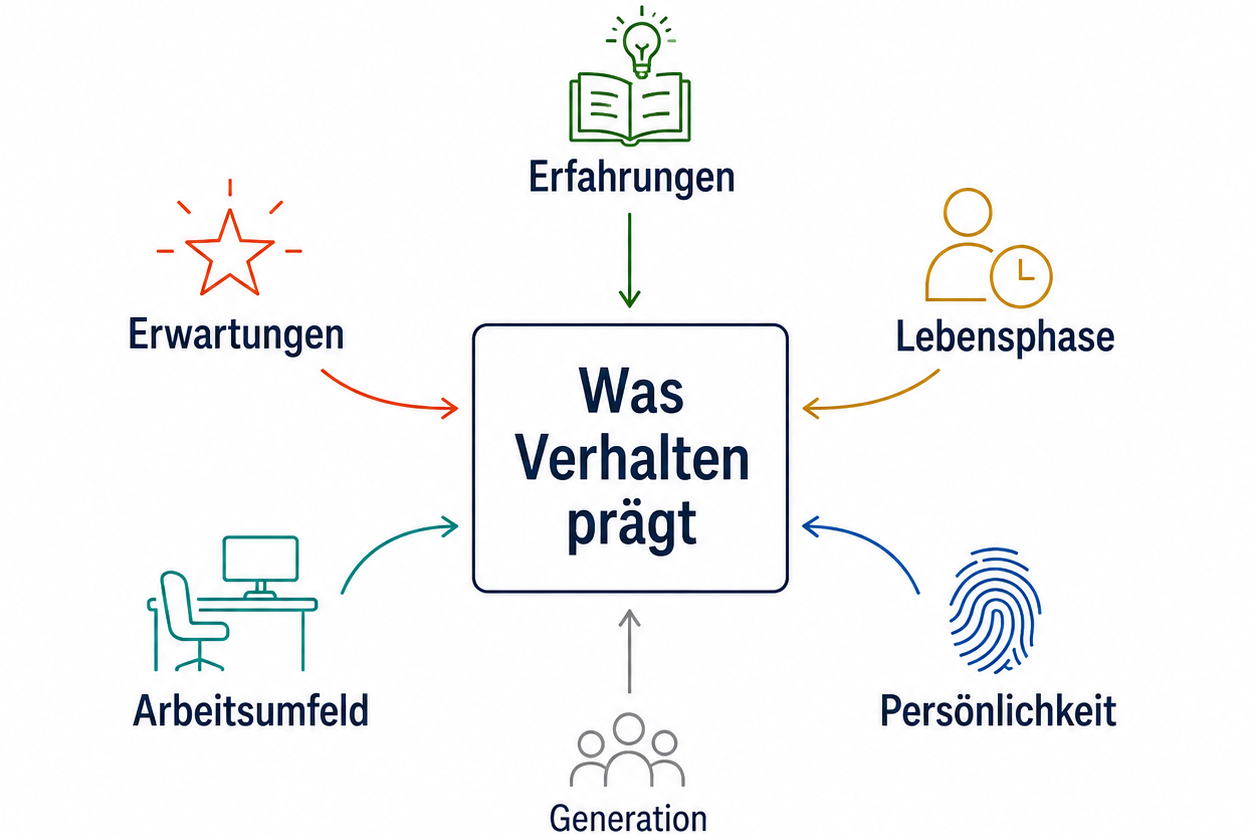 Was Verhalten prägt: Erfahrungen, Lebensphase, Persönlichkeit, Arbeitsumfeld und Erwartungen beeinflussen Verhalten – die Generation ist dabei nur ein Faktor.
