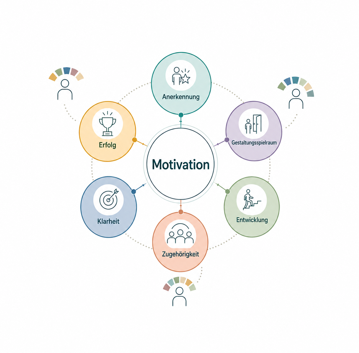 Motivation im Berufsalltag: Anerkennung, Gestaltungsspielraum, Entwicklung, Zugehörigkeit, Klarheit und Erfolg wirken bei Menschen unterschiedlich stark.