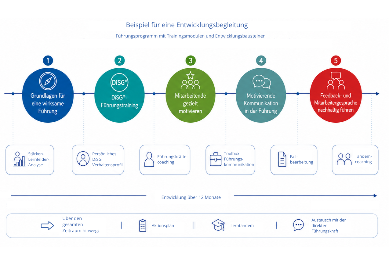 Beispiel für nachhaltige Führungskräfteentwicklung über 12 Monate mit Trainingsmodulen, Coaching, DiSG®-Profil, Toolbox Führungskommunikation, Aktionsplan und Lerntandem.