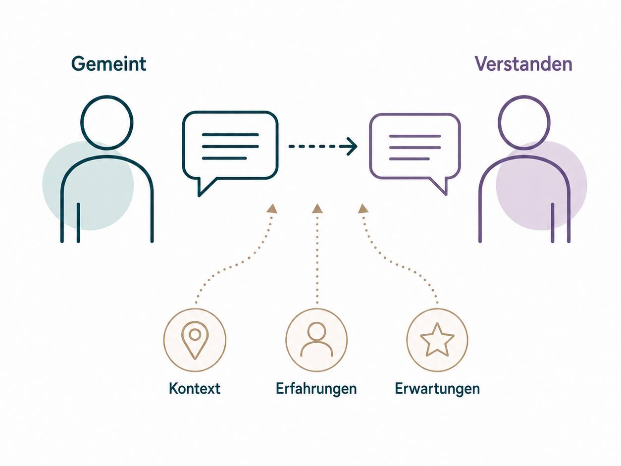 Missverständnissen in der Kommunikation: Eine gemeinte Botschaft wird durch Kontext, Erfahrungen und Erwartungen beeinflusst und kann anders verstanden werden.