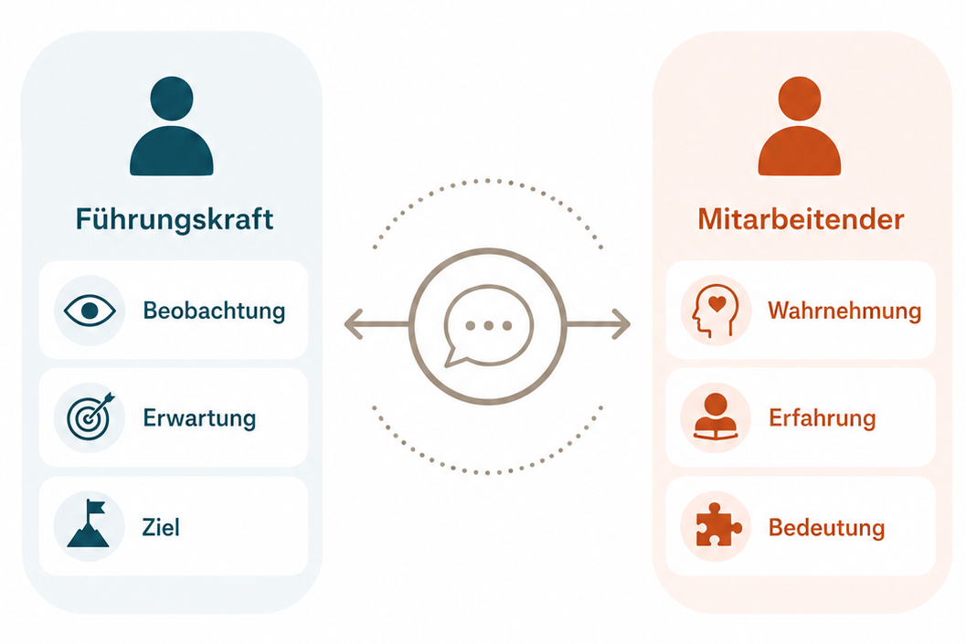 Schwierige Gespräche in der Führung: unterschiedliche Wahrnehmungen und Erwartungen von Führungskraft und Mitarbeitendem.