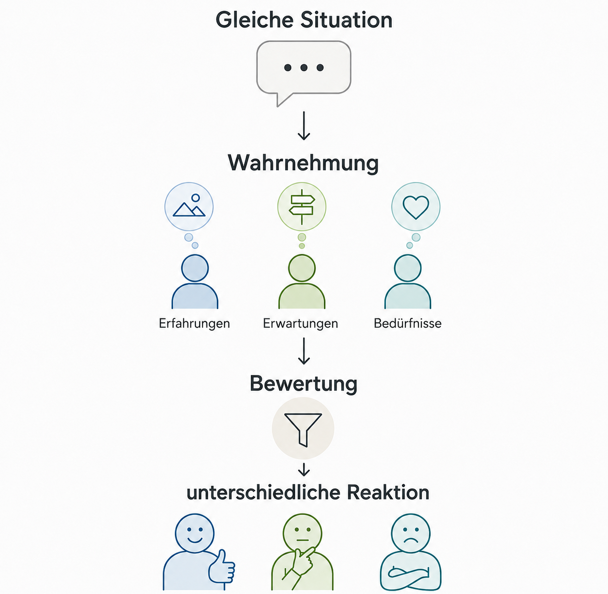 Warum Menschen unterschiedlich reagieren: Wahrnehmung wird durch Erfahrungen, Erwartungen und Bedürfnisse geprägt und führt zu unterschiedlichen Bewertungen und Reaktionen.