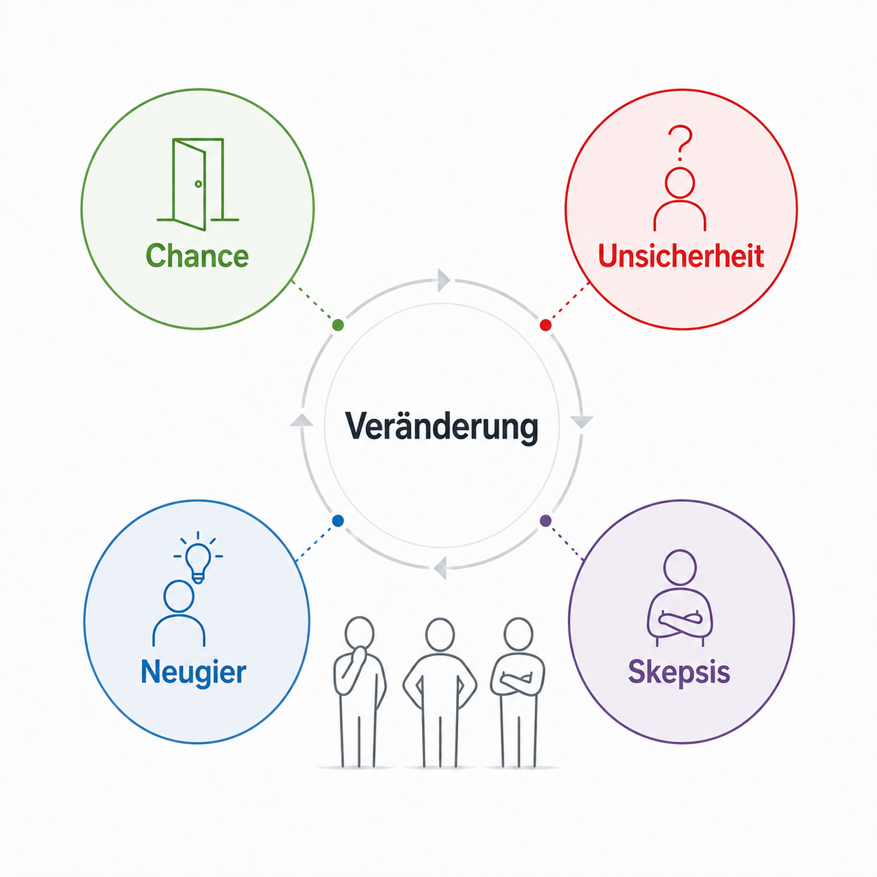 Veränderungen im Berufsalltag: Menschen erleben dieselbe Veränderung unterschiedlich – als Chance, Unsicherheit, Neugier oder Skepsis.